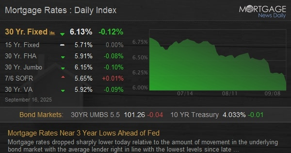 Mortgage rates dip near three-year lows as the Fed meeting approaches